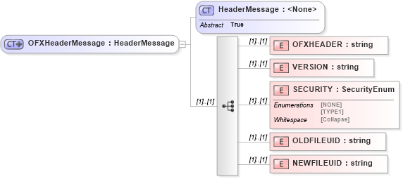 XSD Diagram of OFXHeaderMessage in schema ofx_typedefinitions_xsd (OFX - Open Financial Exchange)