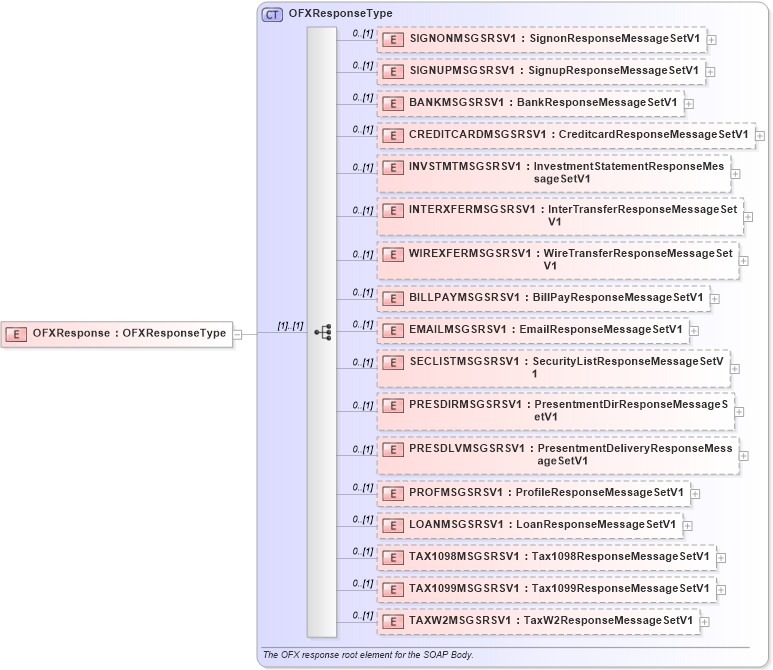 XSD Diagram of OFXResponse in schema ofx3_protocol_xsd (OFX - Open Financial Exchange)