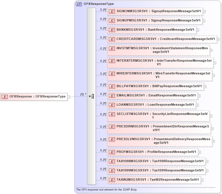 XSD Diagram of OFXResponse in schema ofx3_protocol_dotnet_xsd (OFX - Open Financial Exchange)