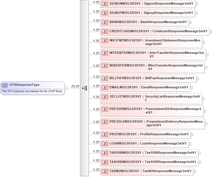 XSD Diagram of OFXResponseType in schema ofx3_protocol_xsd (OFX - Open Financial Exchange)