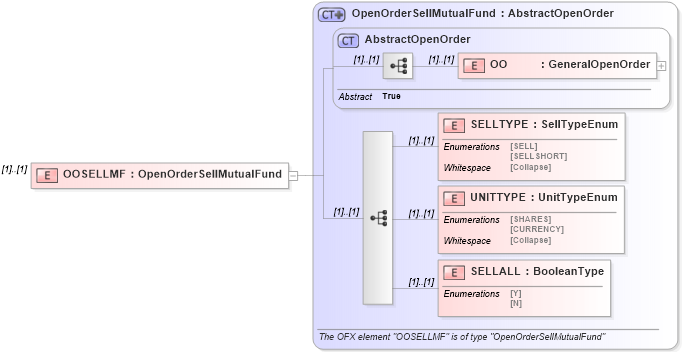 XSD Diagram of OOSELLMF in schema ofx_investment_xsd (OFX - Open Financial Exchange)
