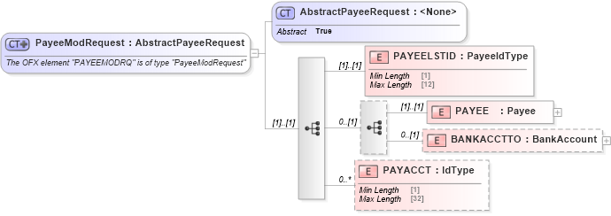 XSD Diagram of PayeeModRequest in schema ofx_billpay_messages_xsd (OFX - Open Financial Exchange)