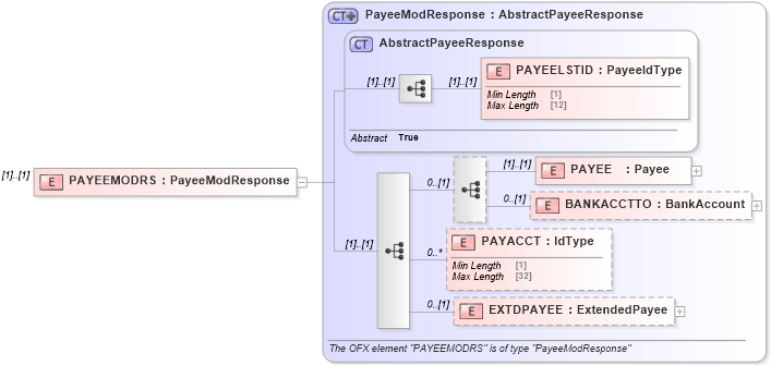 XSD Diagram of PAYEEMODRS in schema ofx_billpay_message_wrappers_xsd (OFX - Open Financial Exchange)