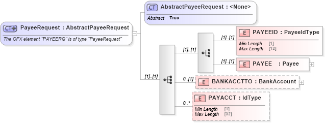 XSD Diagram of PayeeRequest in schema ofx_billpay_messages_xsd (OFX - Open Financial Exchange)