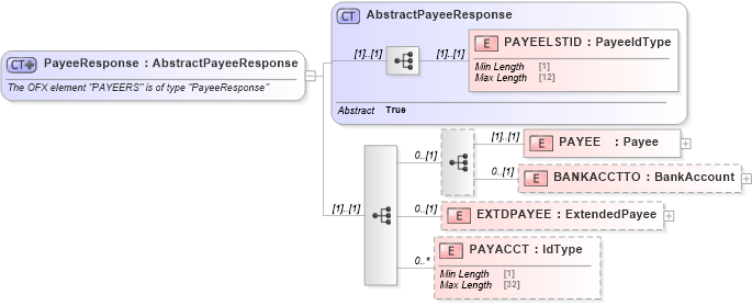 XSD Diagram of PayeeResponse in schema ofx_billpay_messages_xsd (OFX - Open Financial Exchange)