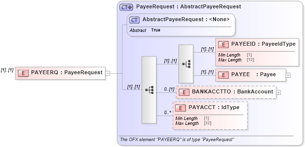 XSD Diagram of PAYEERQ in schema ofx_billpay_message_wrappers_xsd (OFX - Open Financial Exchange)