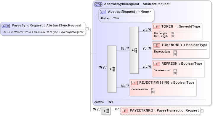 XSD Diagram of PayeeSyncRequest in schema ofx_billpay_message_wrappers_xsd (OFX - Open Financial Exchange)