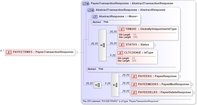 XSD Diagram of PAYEETRNRS in schema ofx_billpay_message_wrappers_xsd (OFX - Open Financial Exchange)