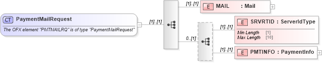 XSD Diagram of PaymentMailRequest in schema ofx_billpay_messages_xsd (OFX - Open Financial Exchange)