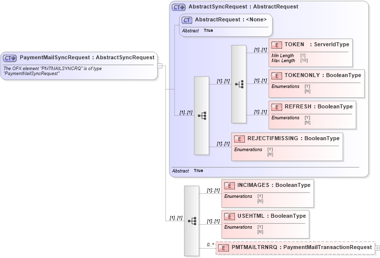 XSD Diagram of PaymentMailSyncRequest in schema ofx_billpay_message_wrappers_xsd (OFX - Open Financial Exchange)