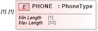 XSD Diagram of PHONE in schema ofx_common_xsd (OFX - Open Financial Exchange)