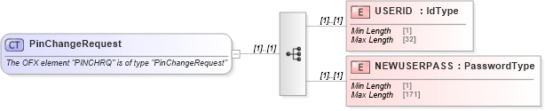 XSD Diagram of PinChangeRequest in schema ofx_signon_messages_xsd (OFX - Open Financial Exchange)