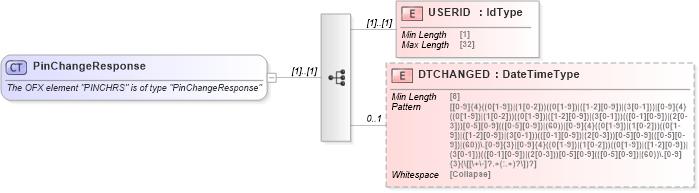 XSD Diagram of PinChangeResponse in schema ofx_signon_messages_xsd (OFX - Open Financial Exchange)
