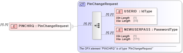 XSD Diagram of PINCHRQ in schema ofx_signon_message_wrappers_xsd (OFX - Open Financial Exchange)