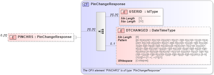 XSD Diagram of PINCHRS in schema ofx_signon_message_wrappers_xsd (OFX - Open Financial Exchange)