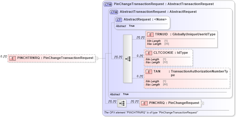 XSD Diagram of PINCHTRNRQ in schema ofx3_protocol_xsd (OFX - Open Financial Exchange)