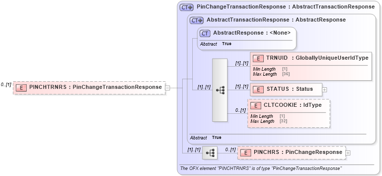 XSD Diagram of PINCHTRNRS in schema ofx3_protocol_dotnet_xsd (OFX - Open Financial Exchange)