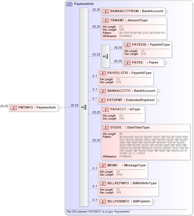 XSD Diagram of PMTINFO in schema ofx_billpay_messages_xsd (OFX - Open Financial Exchange)