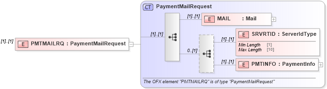 XSD Diagram of PMTMAILRQ in schema ofx_billpay_message_wrappers_xsd (OFX - Open Financial Exchange)