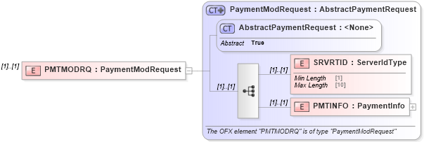 XSD Diagram of PMTMODRQ in schema ofx_billpay_message_wrappers_xsd (OFX - Open Financial Exchange)