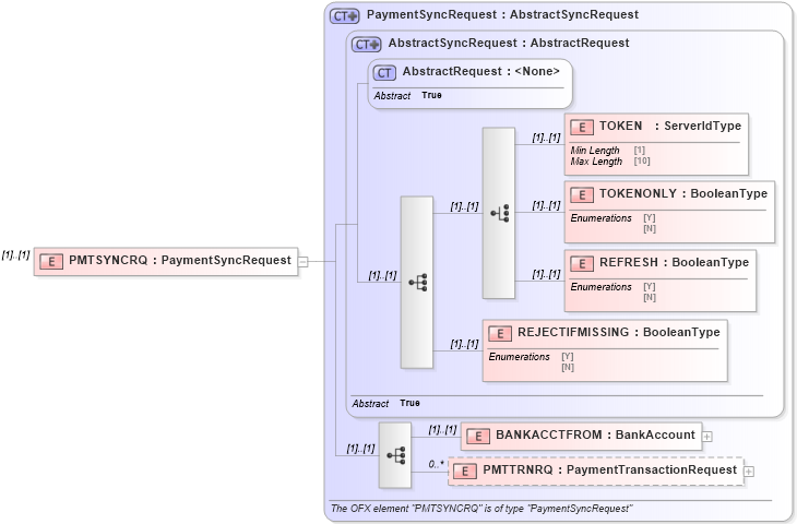 XSD Diagram of PMTSYNCRQ in schema ofx3_protocol_xsd (OFX - Open Financial Exchange)