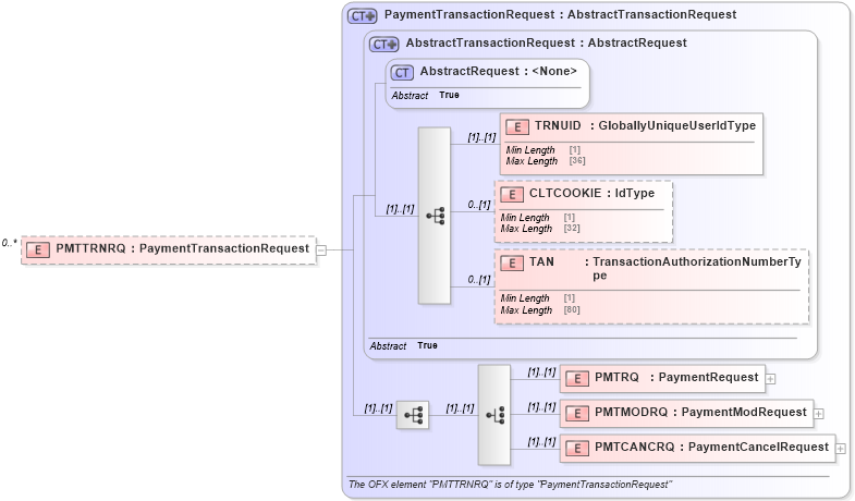 XSD Diagram of PMTTRNRQ in schema ofx_billpay_message_wrappers_xsd (OFX - Open Financial Exchange)