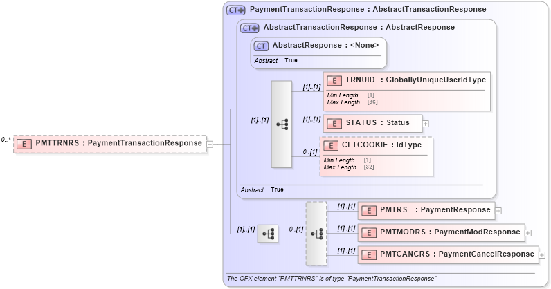 XSD Diagram of PMTTRNRS in schema ofx_billpay_message_wrappers_xsd (OFX - Open Financial Exchange)