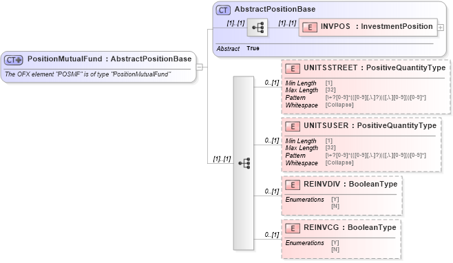 XSD Diagram of PositionMutualFund in schema ofx_investment_xsd (OFX - Open Financial Exchange)
