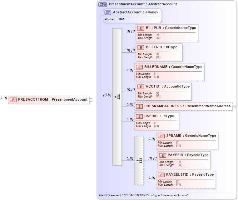 XSD Diagram of PRESACCTFROM in schema ofx_billerdelivery_xsd (OFX - Open Financial Exchange)