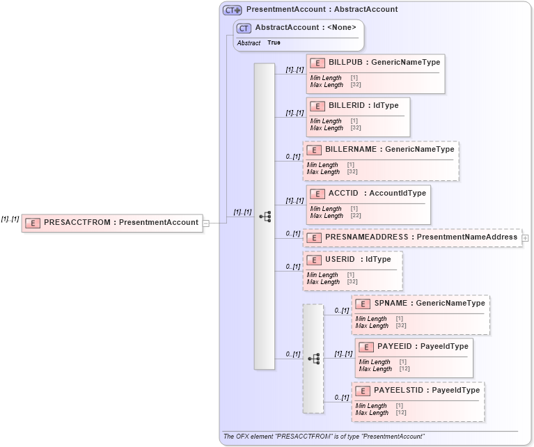 XSD Diagram of PRESACCTFROM in schema ofx_billerdelivery_messages_xsd (OFX - Open Financial Exchange)