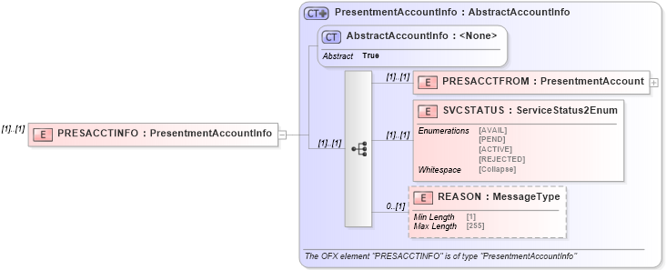 XSD Diagram of PRESACCTINFO in schema ofx_common_xsd (OFX - Open Financial Exchange)
