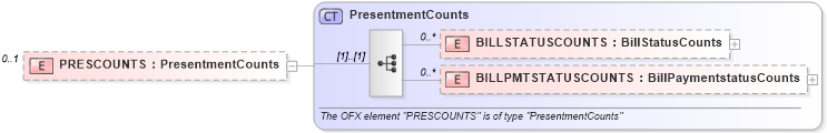 XSD Diagram of PRESCOUNTS in schema ofx_billerdelivery_messages_xsd (OFX - Open Financial Exchange)