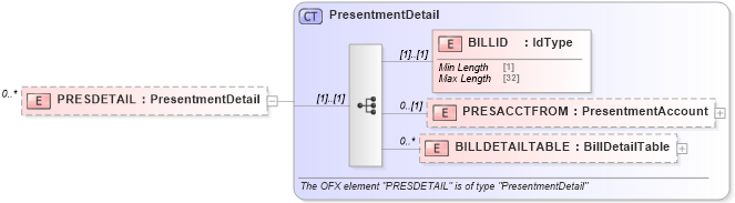 XSD Diagram of PRESDETAIL in schema ofx_billerdelivery_messages_xsd (OFX - Open Financial Exchange)