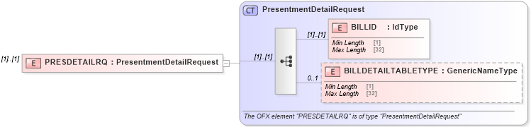 XSD Diagram of PRESDETAILRQ in schema ofx_billerdelivery_message_wrappers_xsd (OFX - Open Financial Exchange)