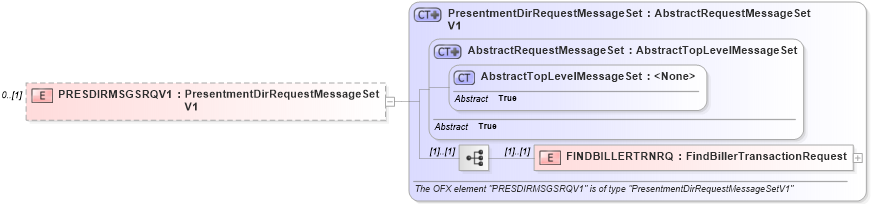 XSD Diagram of PRESDIRMSGSRQV1 in schema ofx3_protocol_xsd (OFX - Open Financial Exchange)