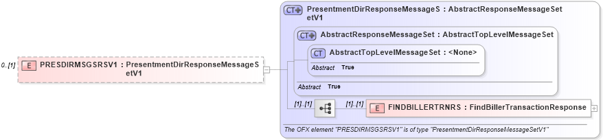 XSD Diagram of PRESDIRMSGSRSV1 in schema ofx3_protocol_dotnet_xsd (OFX - Open Financial Exchange)