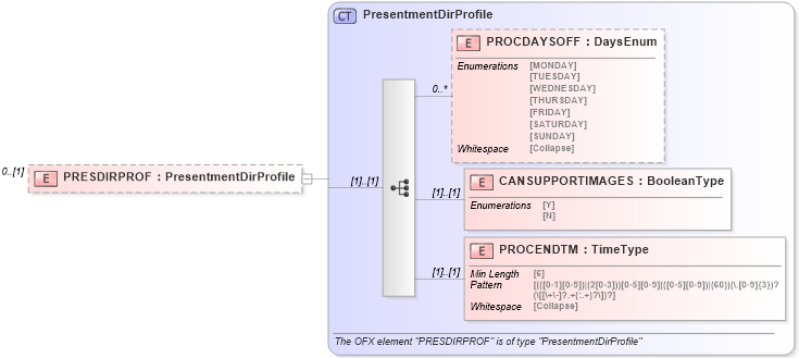 XSD Diagram of PRESDIRPROF in schema ofx_profile_xsd (OFX - Open Financial Exchange)