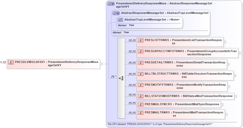 XSD Diagram of PRESDLVMSGSRSV1 in schema ofx3_protocol_xsd (OFX - Open Financial Exchange)