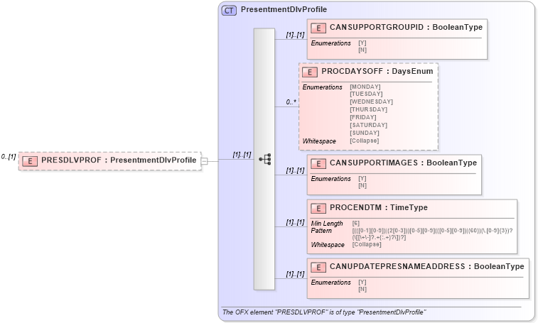 XSD Diagram of PRESDLVPROF in schema ofx_profile_xsd (OFX - Open Financial Exchange)