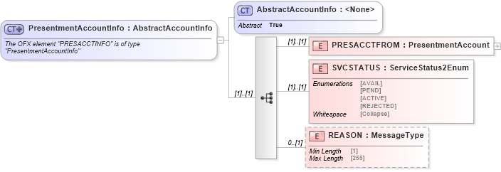 XSD Diagram of PresentmentAccountInfo in schema ofx_common_xsd (OFX - Open Financial Exchange)