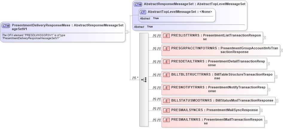 XSD Diagram of PresentmentDeliveryResponseMessageSetV1 in schema ofx3_protocol_xsd (OFX - Open Financial Exchange)