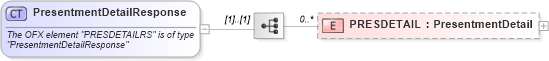 XSD Diagram of PresentmentDetailResponse in schema ofx_billerdelivery_messages_xsd (OFX - Open Financial Exchange)