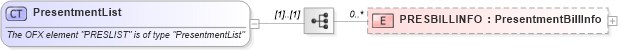 XSD Diagram of PresentmentList in schema ofx_billerdelivery_xsd (OFX - Open Financial Exchange)