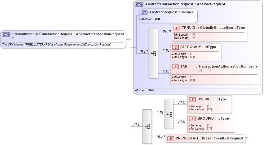 XSD Diagram of PresentmentListTransactionRequest in schema ofx_billerdelivery_message_wrappers_xsd (OFX - Open Financial Exchange)
