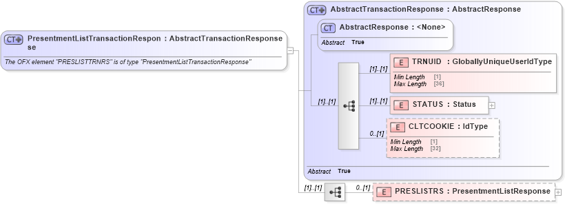 XSD Diagram of PresentmentListTransactionResponse in schema ofx_billerdelivery_message_wrappers_xsd (OFX - Open Financial Exchange)