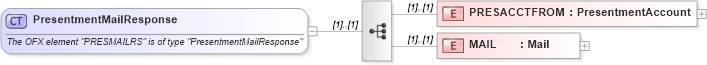XSD Diagram of PresentmentMailResponse in schema ofx_billerdelivery_messages_xsd (OFX - Open Financial Exchange)