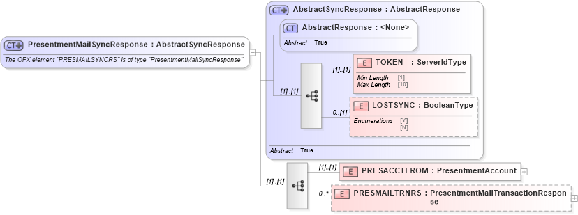 XSD Diagram of PresentmentMailSyncResponse in schema ofx_billerdelivery_message_wrappers_xsd (OFX - Open Financial Exchange)