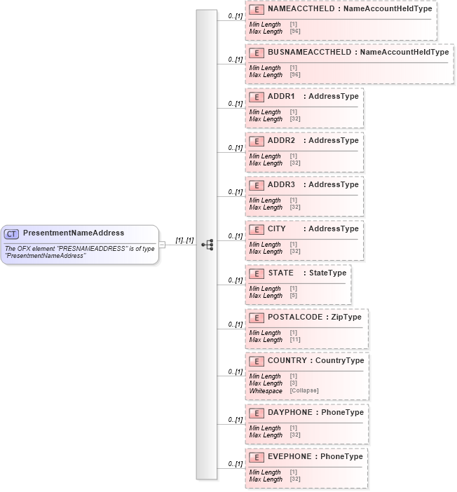 XSD Diagram of PresentmentNameAddress in schema ofx_common_xsd (OFX - Open Financial Exchange)
