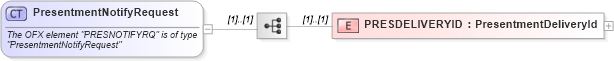 XSD Diagram of PresentmentNotifyRequest in schema ofx_billerdelivery_messages_xsd (OFX - Open Financial Exchange)