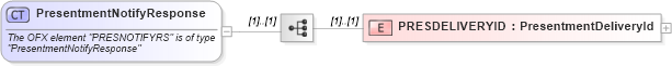 XSD Diagram of PresentmentNotifyResponse in schema ofx_billerdelivery_messages_xsd (OFX - Open Financial Exchange)